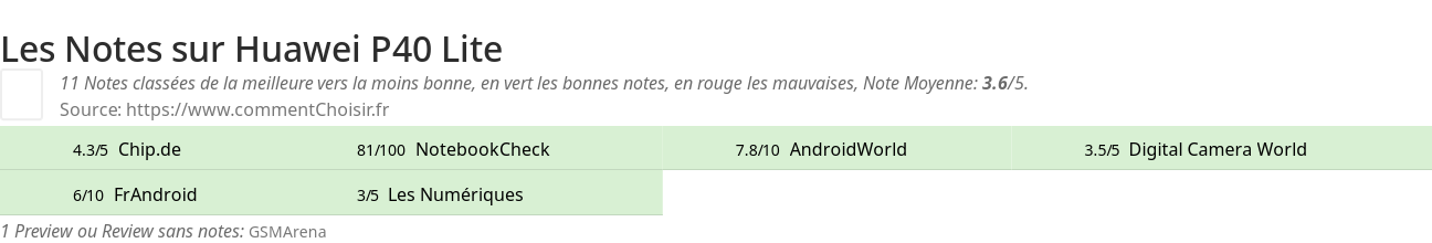Ratings Huawei P40 Lite