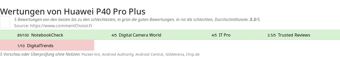 Ratings Huawei P40 Pro Plus