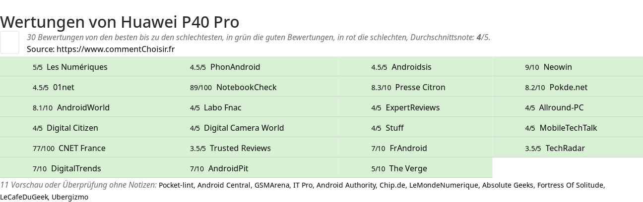 Ratings Huawei P40 Pro