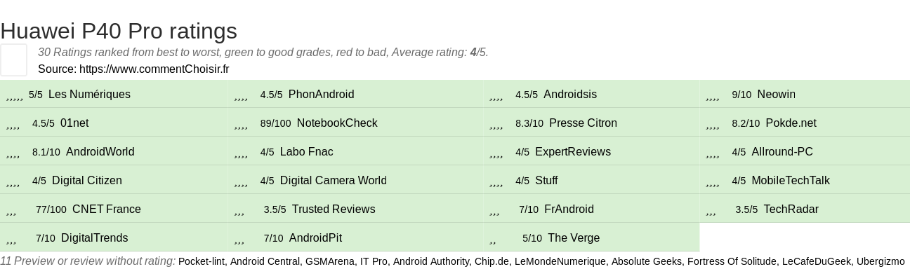 Ratings Huawei P40 Pro