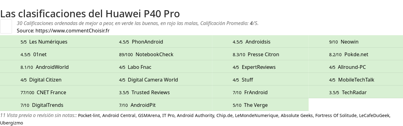 Ratings Huawei P40 Pro