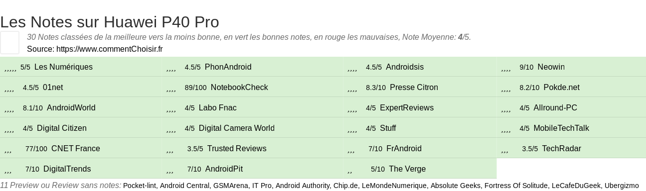 Ratings Huawei P40 Pro