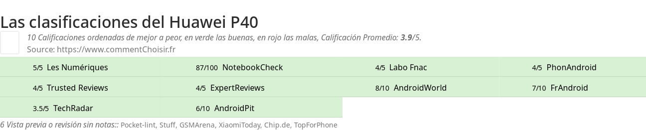 Ratings Huawei P40