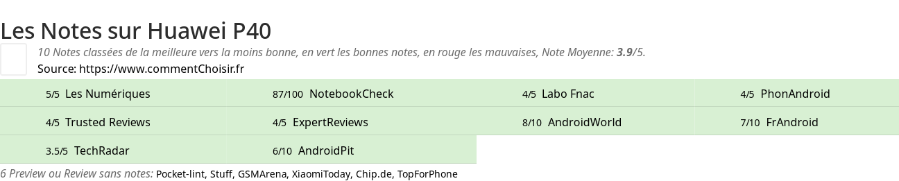 Ratings Huawei P40