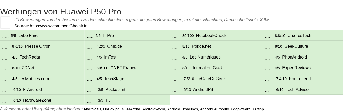 Ratings Huawei P50 Pro