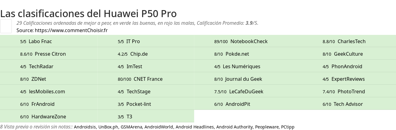 Ratings Huawei P50 Pro