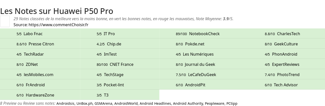 Ratings Huawei P50 Pro