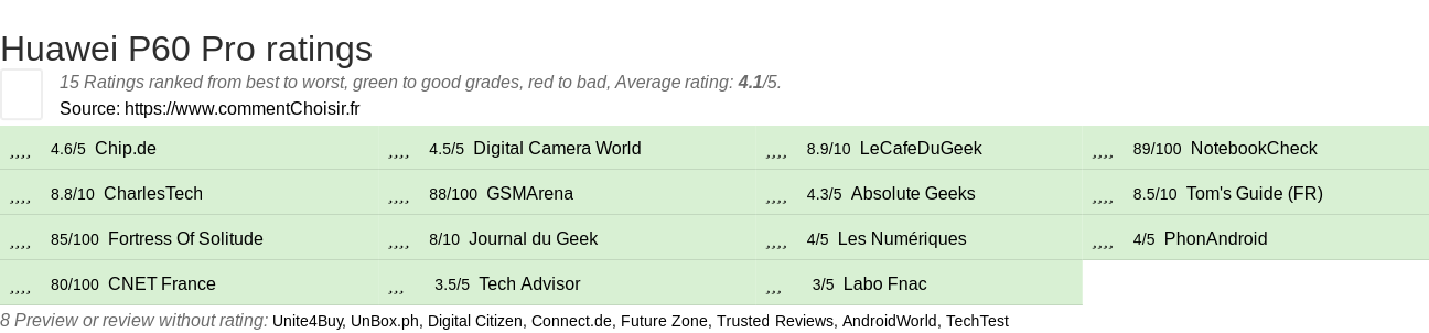 Ratings Huawei P60 Pro