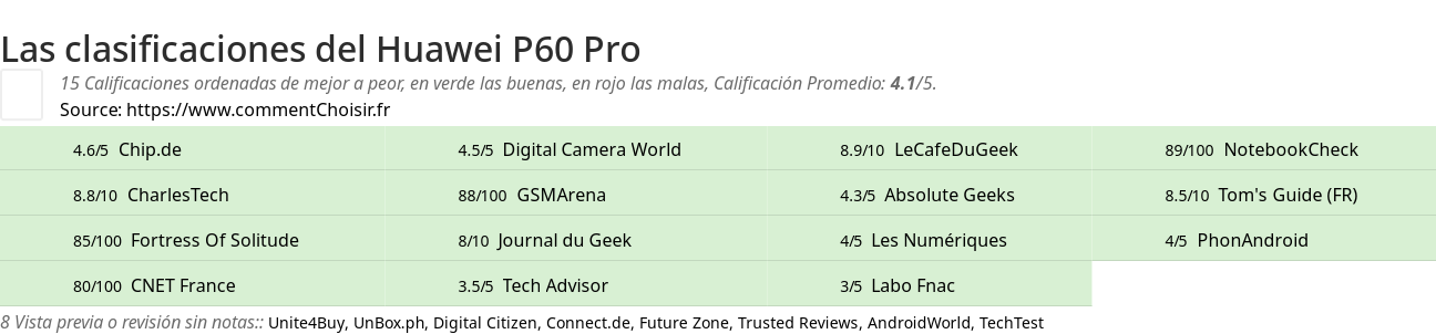 Ratings Huawei P60 Pro