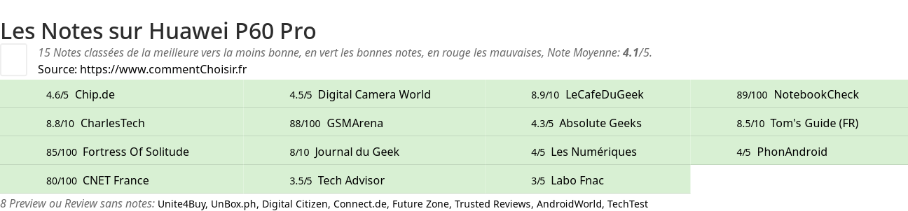 Ratings Huawei P60 Pro