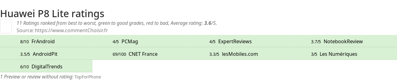 Ratings Huawei P8 Lite