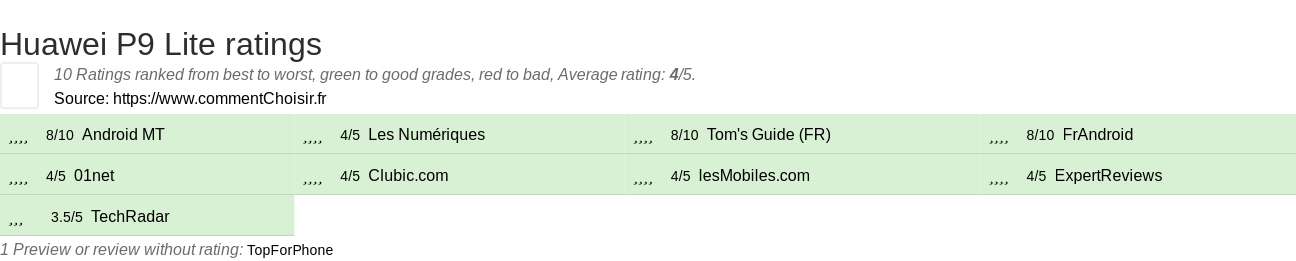 Ratings Huawei P9 Lite