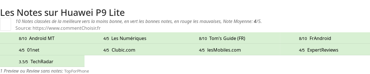 Ratings Huawei P9 Lite