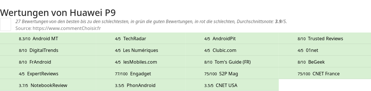 Ratings Huawei P9