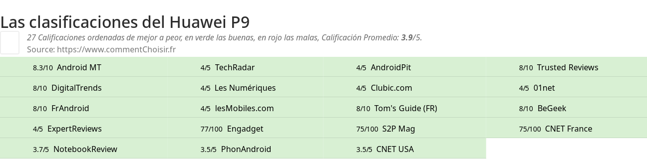 Ratings Huawei P9