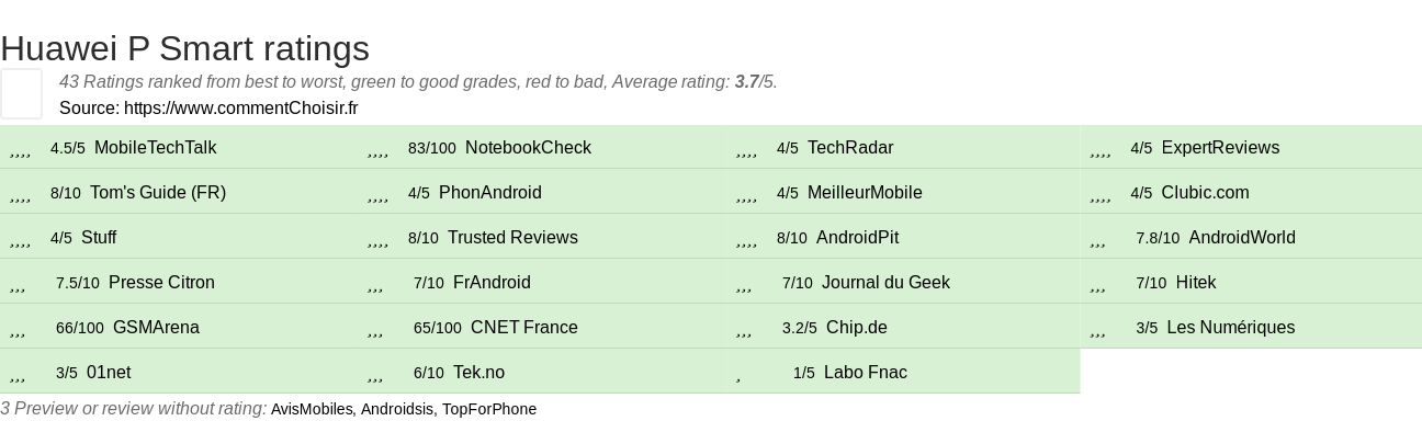 Ratings Huawei P Smart