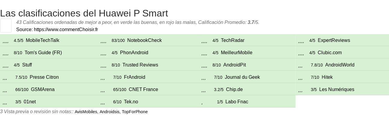 Ratings Huawei P Smart