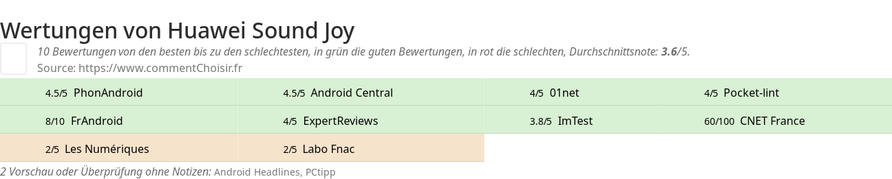 Ratings Huawei Sound Joy