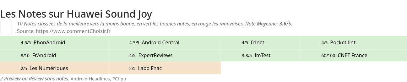 Ratings Huawei Sound Joy