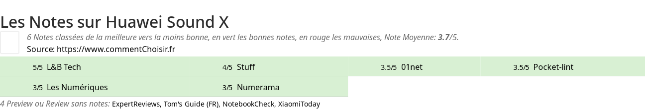 Ratings Huawei Sound X