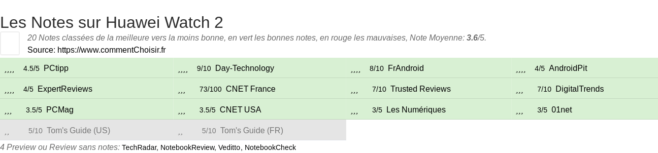 Ratings Huawei Watch 2