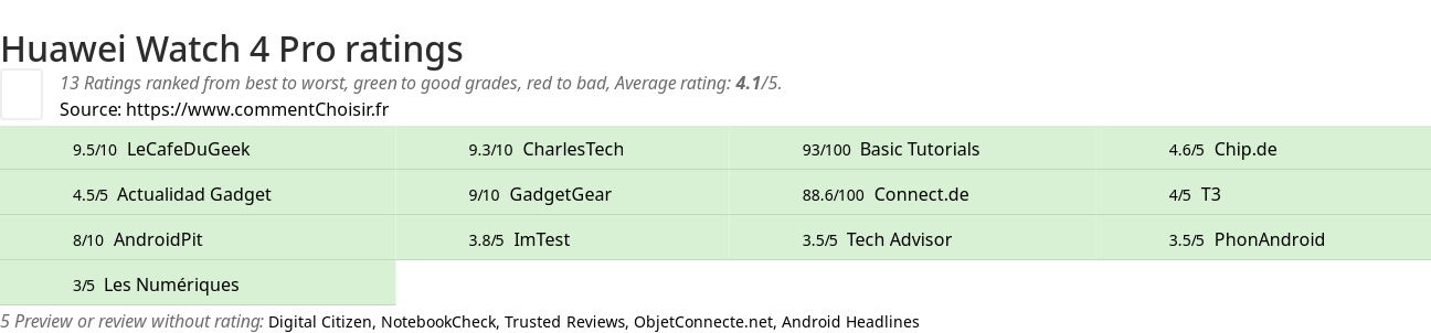 Ratings Huawei Watch 4 Pro