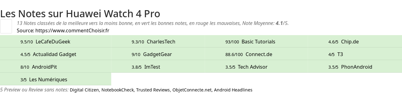 Ratings Huawei Watch 4 Pro