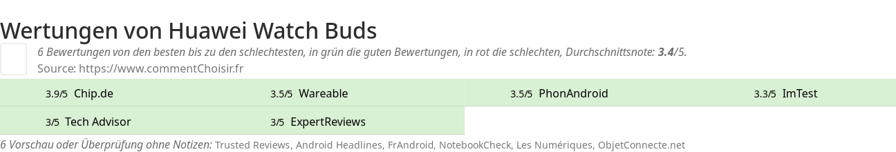 Ratings Huawei Watch Buds