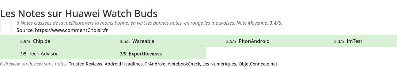 Ratings Huawei Watch Buds
