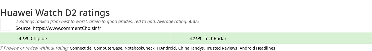 Ratings Huawei Watch D2