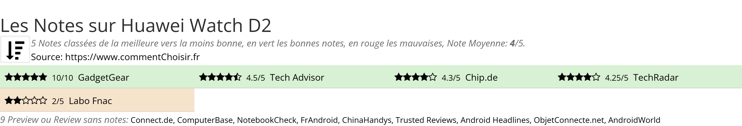 Ratings Huawei Watch D2