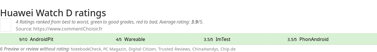 Ratings Huawei Watch D