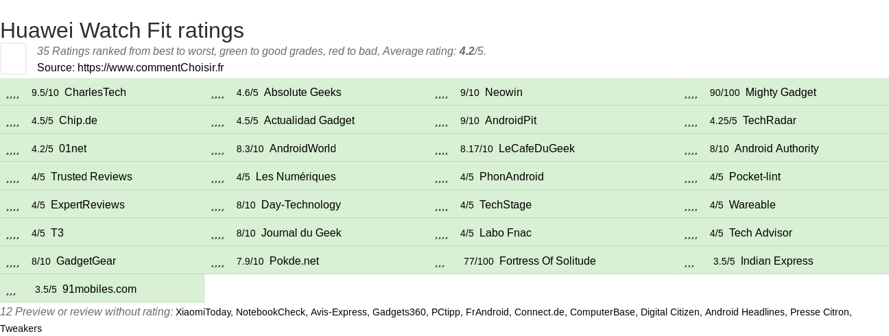 Ratings Huawei Watch Fit