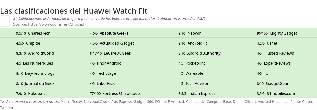 Ratings Huawei Watch Fit