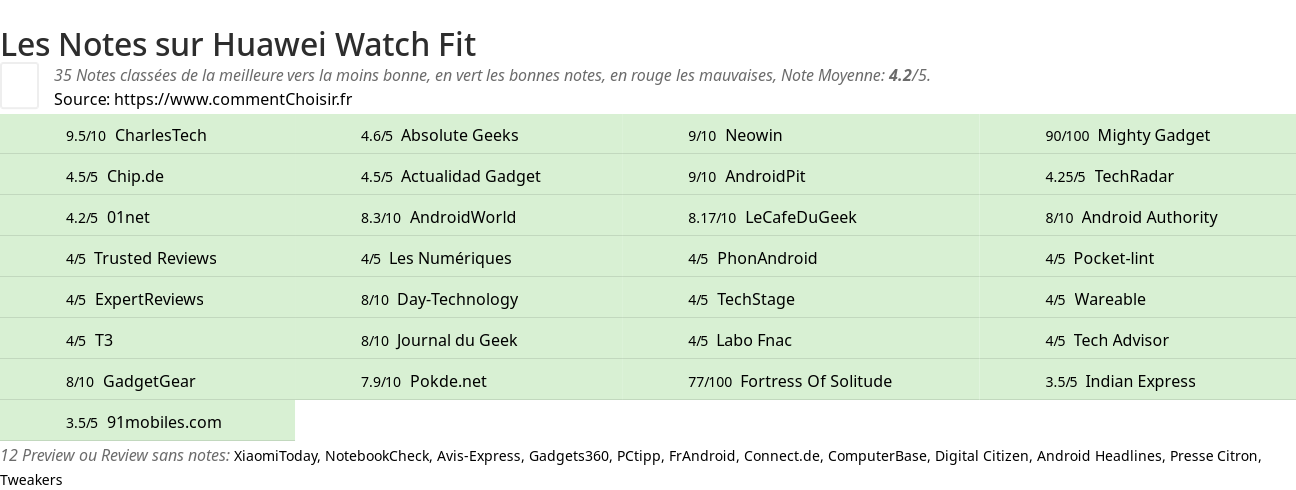 Ratings Huawei Watch Fit