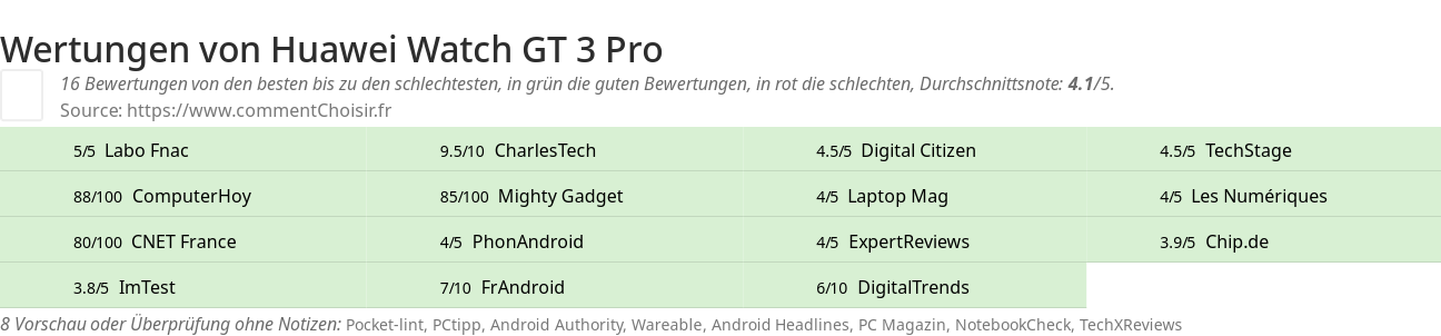 Ratings Huawei Watch GT 3 Pro