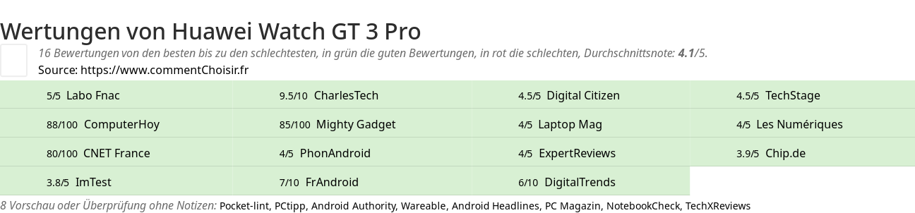 Ratings Huawei Watch GT 3 Pro