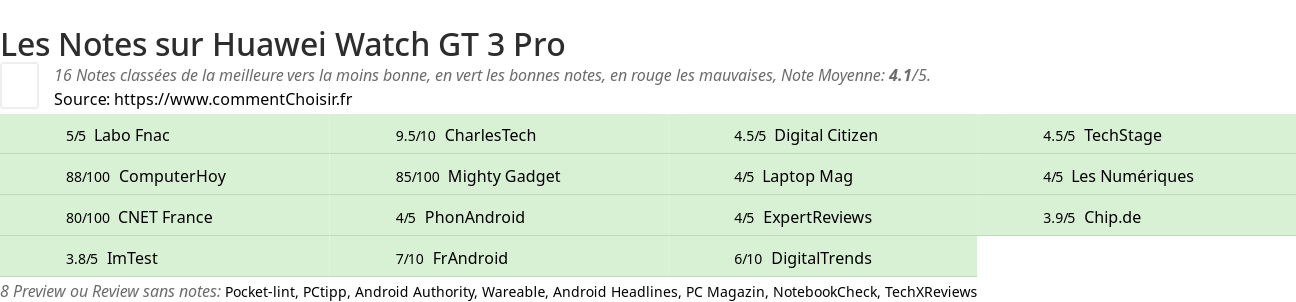 Ratings Huawei Watch GT 3 Pro