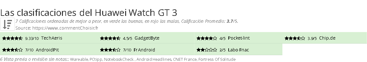 Ratings Huawei Watch GT 3