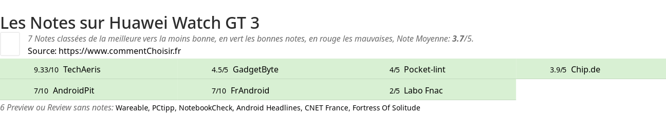 Ratings Huawei Watch GT 3