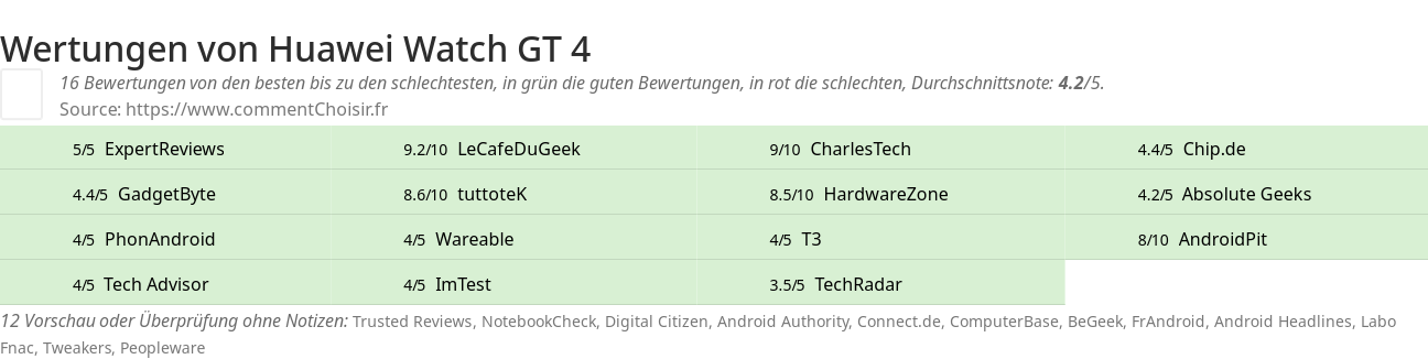 Ratings Huawei Watch GT 4