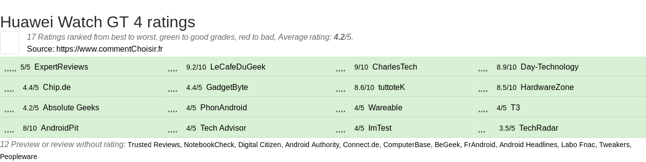 Ratings Huawei Watch GT 4