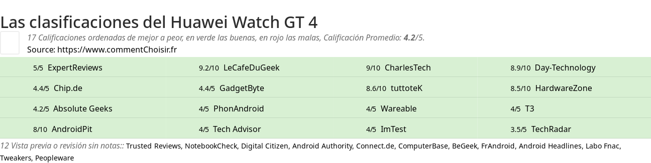 Ratings Huawei Watch GT 4