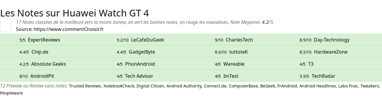 Ratings Huawei Watch GT 4