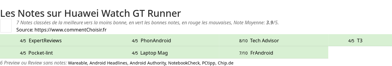 Ratings Huawei Watch GT Runner