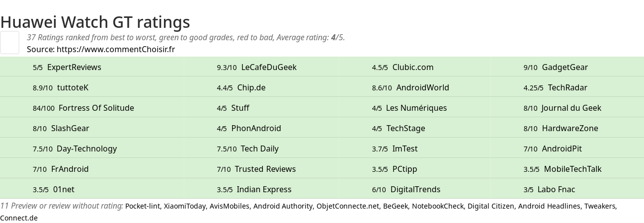 Ratings Huawei Watch GT