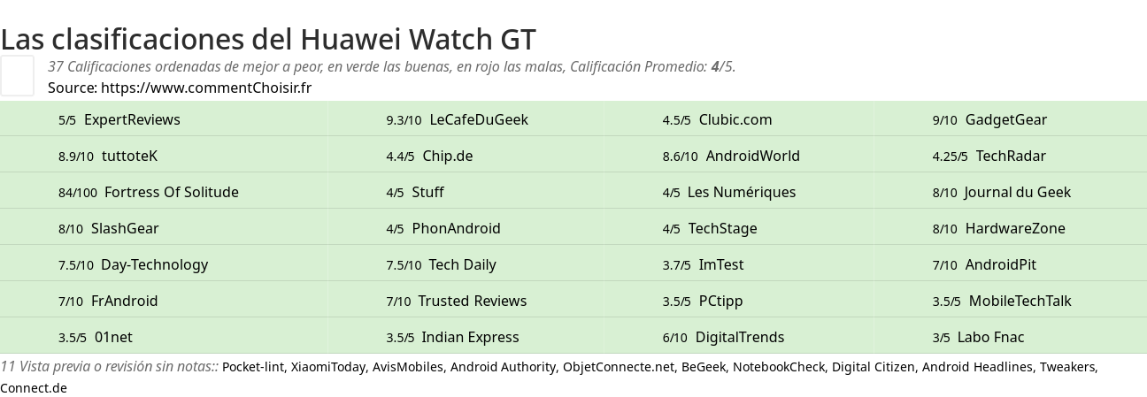 Ratings Huawei Watch GT