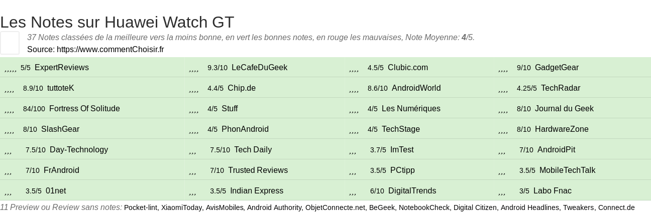 Ratings Huawei Watch GT