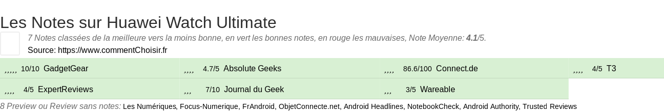 Ratings Huawei Watch Ultimate