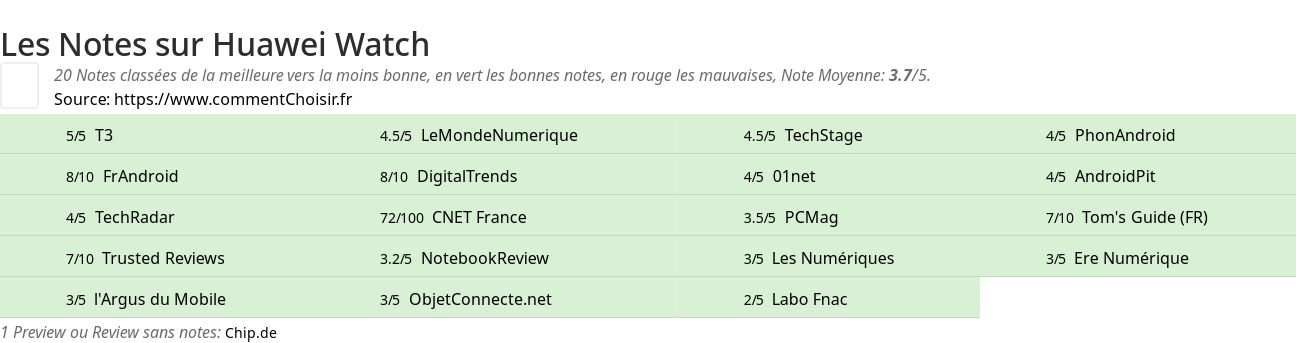 Ratings Huawei Watch